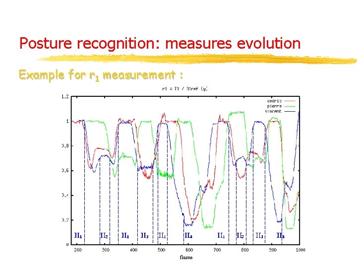 Posture recognition: measures evolution Example for r 1 measurement : frame 