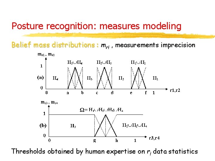 Posture recognition: measures modeling Belief mass distributions : mri , measurements imprecision Ω= Thresholds