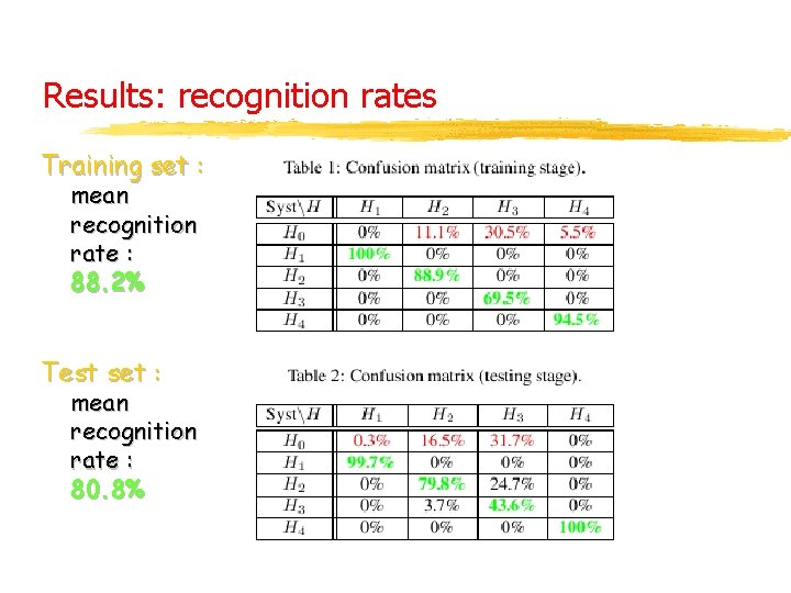 Results: recognition rates Training set : mean recognition rate : 88. 2% Test set