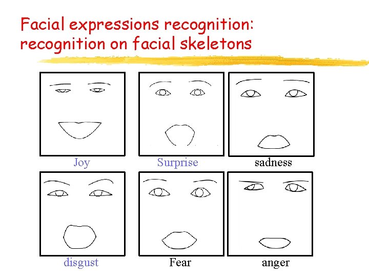 Facial expressions recognition: recognition on facial skeletons Joy Surprise sadness disgust Fear anger 