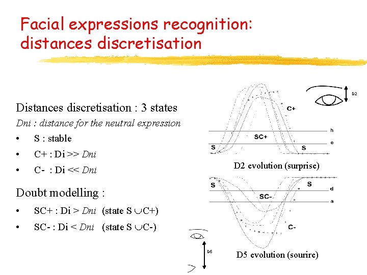 Facial expressions recognition: distances discretisation D 2 Distances discretisation : 3 states Dni :