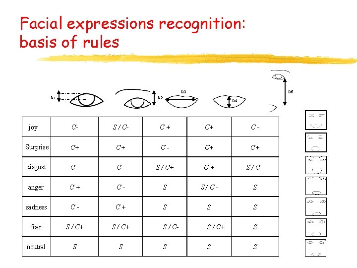 Facial expressions recognition: basis of rules D 3 D 1 joy D 5 D