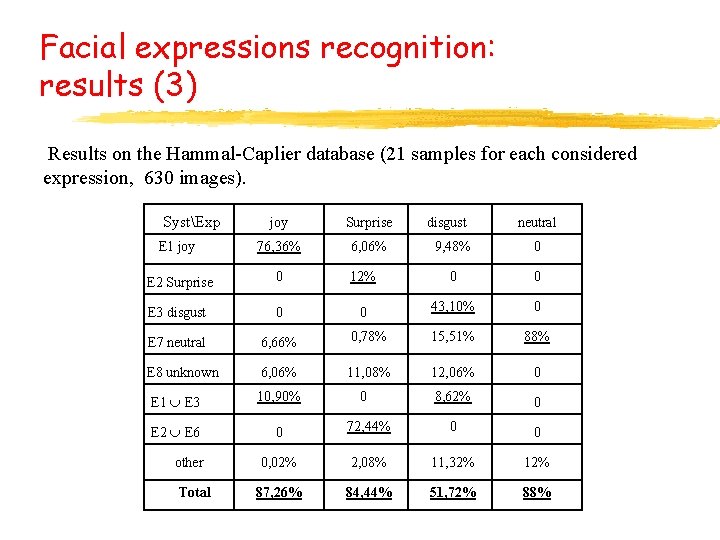 Facial expressions recognition: results (3) Results on the Hammal-Caplier database (21 samples for each