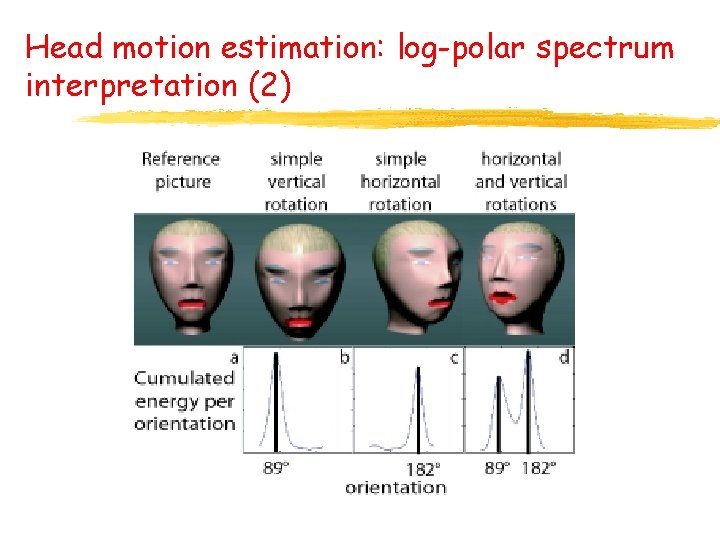 Head motion estimation: log-polar spectrum interpretation (2) 