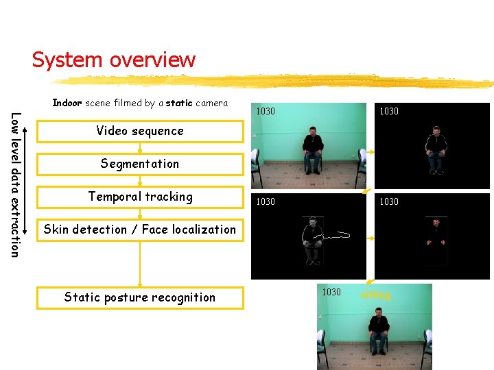 System overview Indoor scene filmed by a static camera L o w l e