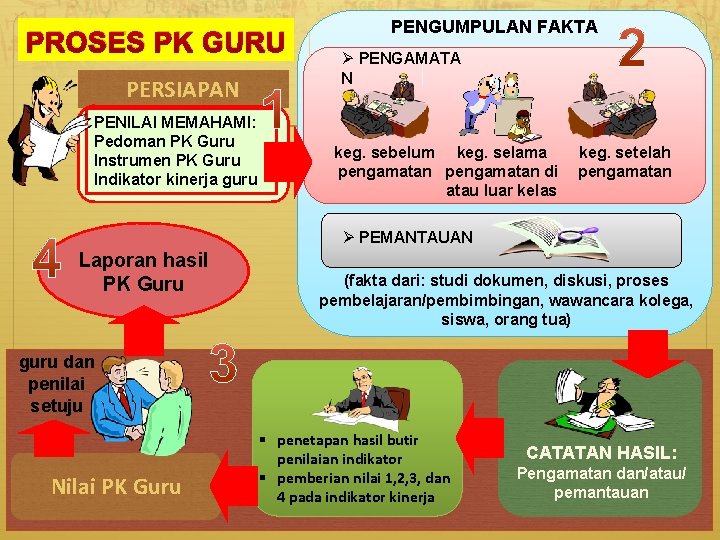 PROSES PK GURU PERSIAPAN PENILAI MEMAHAMI: Pedoman PK Guru Instrumen PK Guru Indikator kinerja