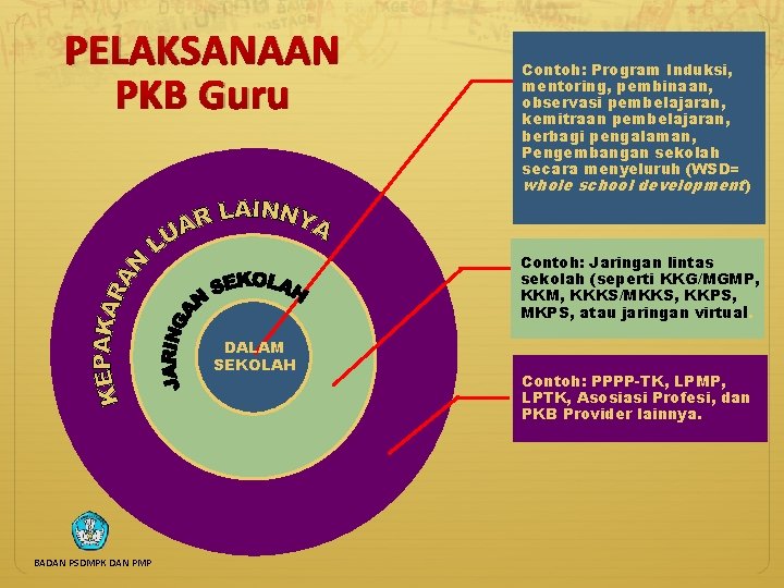 PELAKSANAAN PKB Guru Contoh: Program Induksi, mentoring, pembinaan, observasi pembelajaran, kemitraan pembelajaran, berbagi pengalaman,