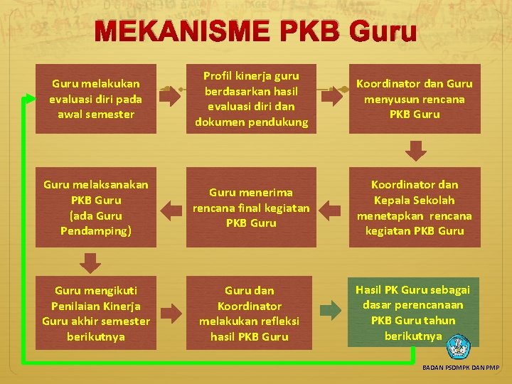 MEKANISME PKB Guru melakukan evaluasi diri pada awal semester Profil kinerja guru berdasarkan hasil