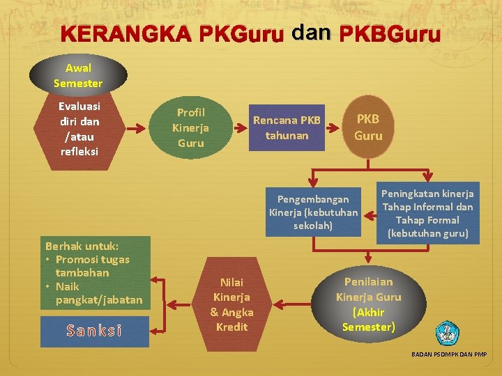KERANGKA PKGuru dan PKBGuru Awal Semester Evaluasi diri dan /atau refleksi Profil Kinerja Guru