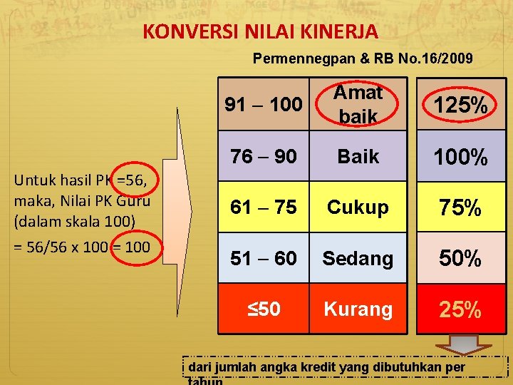 KONVERSI NILAI KINERJA Permennegpan & RB No. 16/2009 Untuk hasil PK =56, maka, Nilai