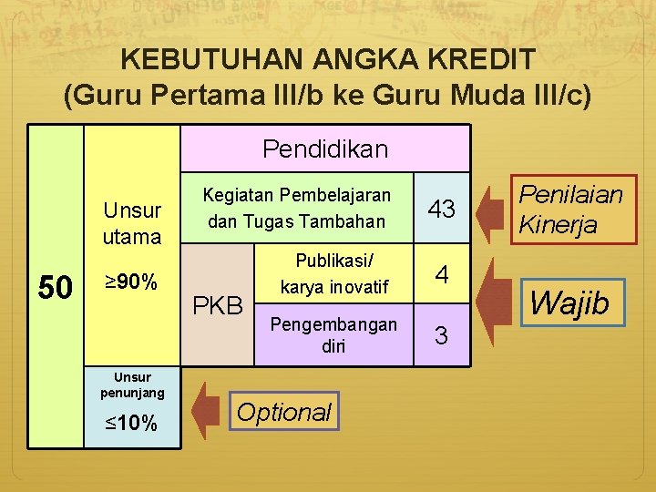 KEBUTUHAN ANGKA KREDIT (Guru Pertama III/b ke Guru Muda III/c) Pendidikan Unsur utama 50