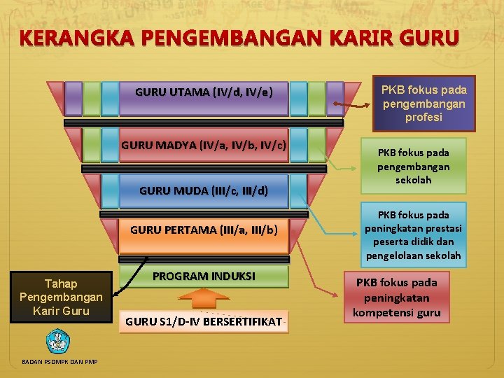 KERANGKA PENGEMBANGAN KARIR GURU UTAMA (IV/d, IV/e) GURU MADYA (IV/a, IV/b, IV/c) GURU MUDA