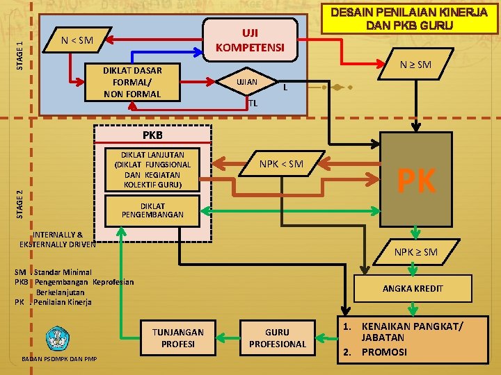 STAGE 1 UJI KOMPETENSI N < SM DIKLAT DASAR FORMAL/ NON FORMAL DESAIN PENILAIAN