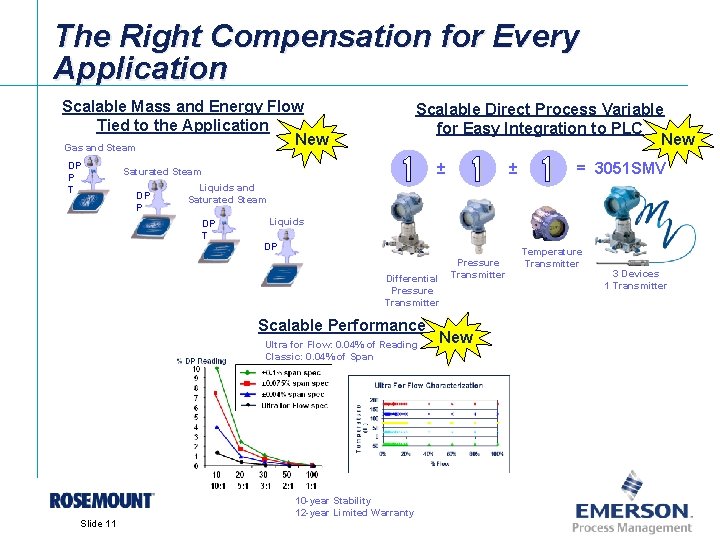 The Right Compensation for Every Application Scalable Mass and Energy Flow Tied to the