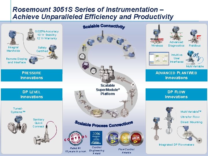 Rosemount 3051 S Series of Instrumentation – Achieve Unparalleled Efficiency and Productivity 0. 025%