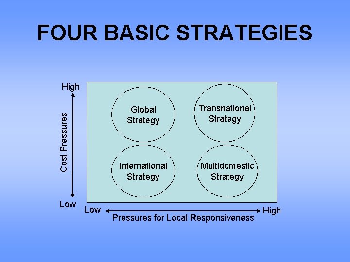 FOUR BASIC STRATEGIES High Cost Pressures Global Strategy Low International Strategy Low Transnational Strategy