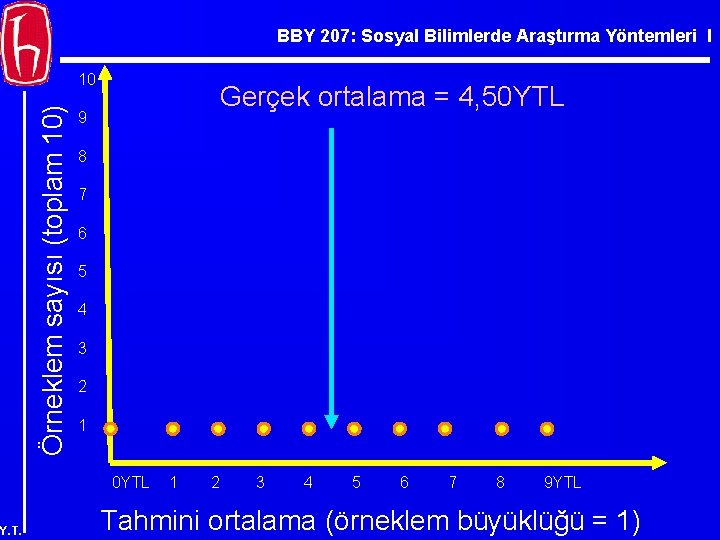 BBY 207: Sosyal Bilimlerde Araştırma Yöntemleri I Örneklem sayısı (toplam 10) 10 Gerçek ortalama