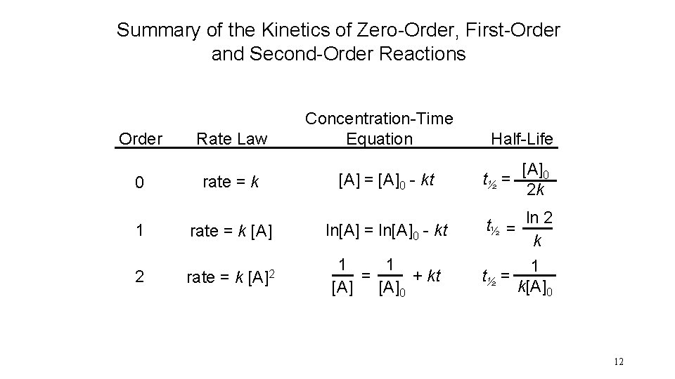 Summary of the Kinetics of Zero-Order, First-Order and Second-Order Reactions Order 0 Rate Law