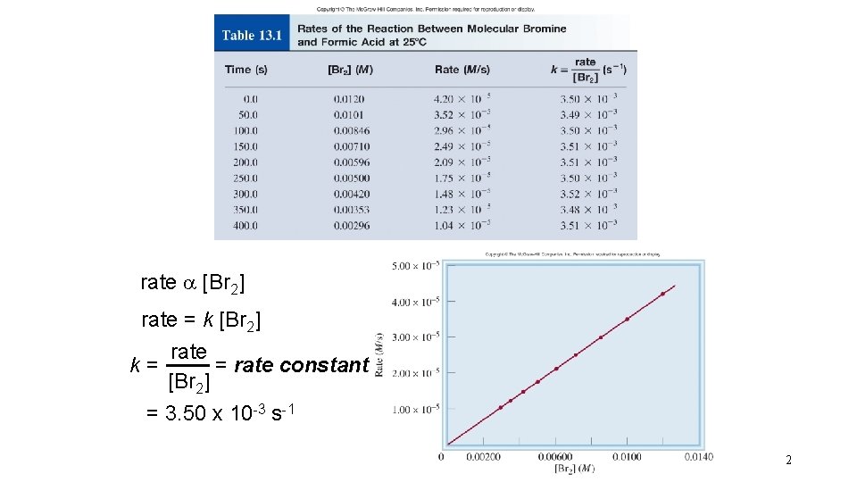 rate a [Br 2] rate = k [Br 2] rate = rate constant k=