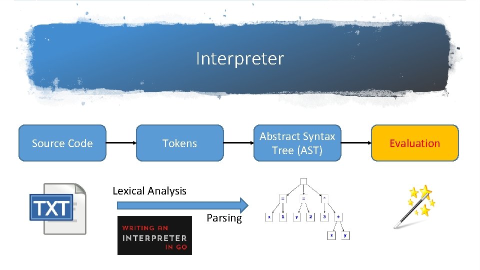 Interpreter Source Code Abstract Syntax Tree (AST) Tokens Lexical Analysis Parsing Evaluation Interpreter Source Code Abstract Syntax Tree (AST) Tokens Lexical Analysis Parsing Evaluation