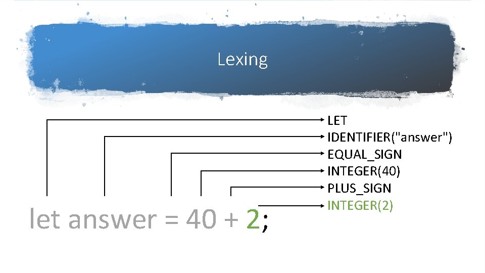 Lexing let answer = 40 + 2; LET IDENTIFIER("answer") EQUAL_SIGN INTEGER(40) PLUS_SIGN INTEGER(2) Lexing let answer = 40 + 2; LET IDENTIFIER("answer") EQUAL_SIGN INTEGER(40) PLUS_SIGN INTEGER(2)