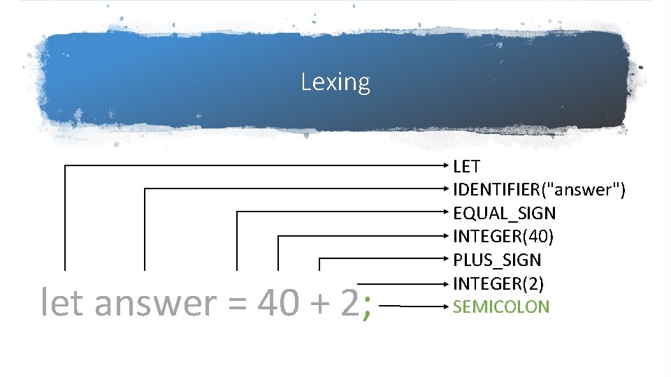 Lexing let answer = 40 + 2; LET IDENTIFIER("answer") EQUAL_SIGN INTEGER(40) PLUS_SIGN INTEGER(2) SEMICOLON Lexing let answer = 40 + 2; LET IDENTIFIER("answer") EQUAL_SIGN INTEGER(40) PLUS_SIGN INTEGER(2) SEMICOLON