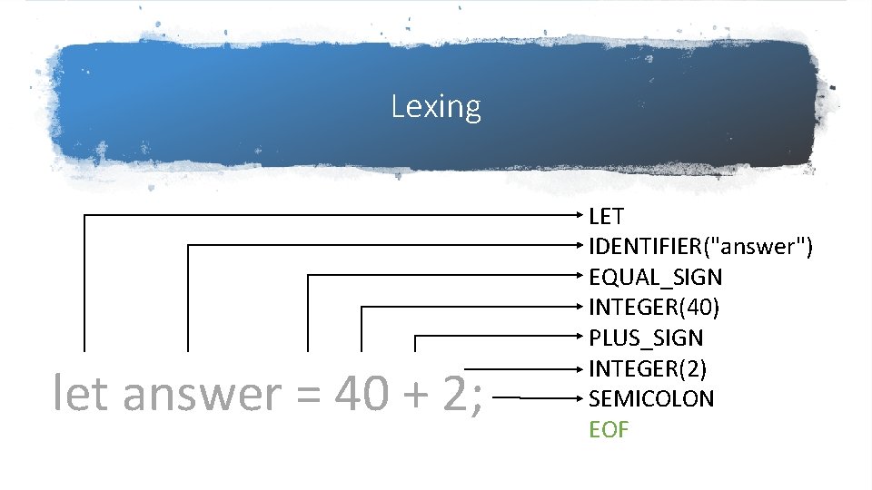Lexing let answer = 40 + 2; LET IDENTIFIER("answer") EQUAL_SIGN INTEGER(40) PLUS_SIGN INTEGER(2) SEMICOLON Lexing let answer = 40 + 2; LET IDENTIFIER("answer") EQUAL_SIGN INTEGER(40) PLUS_SIGN INTEGER(2) SEMICOLON