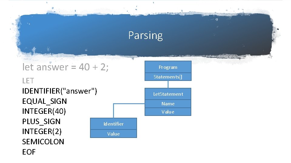 Parsing let answer = 40 + 2; LET IDENTIFIER("answer") EQUAL_SIGN INTEGER(40) PLUS_SIGN INTEGER(2) SEMICOLON Parsing let answer = 40 + 2; LET IDENTIFIER("answer") EQUAL_SIGN INTEGER(40) PLUS_SIGN INTEGER(2) SEMICOLON