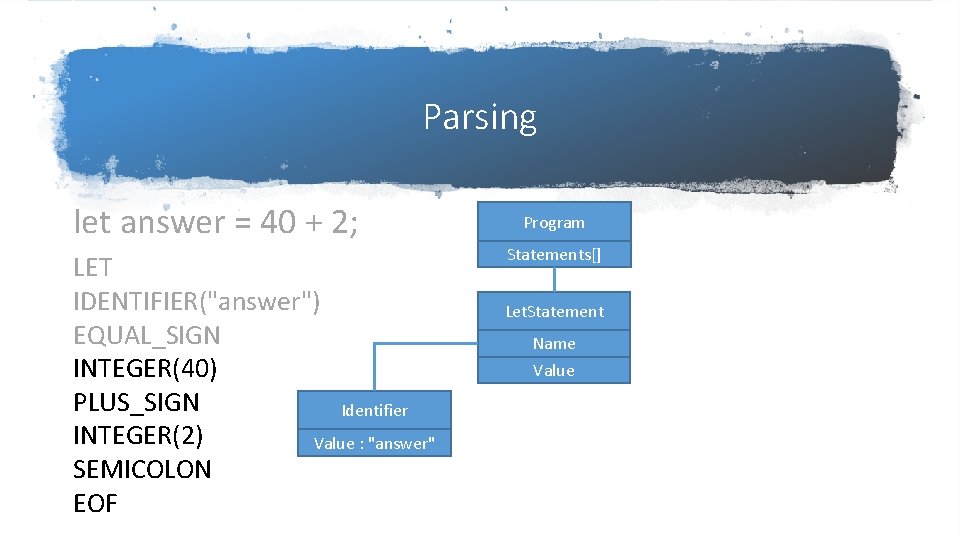 Parsing let answer = 40 + 2; LET IDENTIFIER("answer") EQUAL_SIGN INTEGER(40) PLUS_SIGN Identifier INTEGER(2) Parsing let answer = 40 + 2; LET IDENTIFIER("answer") EQUAL_SIGN INTEGER(40) PLUS_SIGN Identifier INTEGER(2)