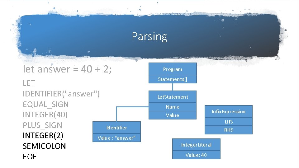 Parsing let answer = 40 + 2; LET IDENTIFIER("answer") EQUAL_SIGN INTEGER(40) PLUS_SIGN Identifier INTEGER(2) Parsing let answer = 40 + 2; LET IDENTIFIER("answer") EQUAL_SIGN INTEGER(40) PLUS_SIGN Identifier INTEGER(2)