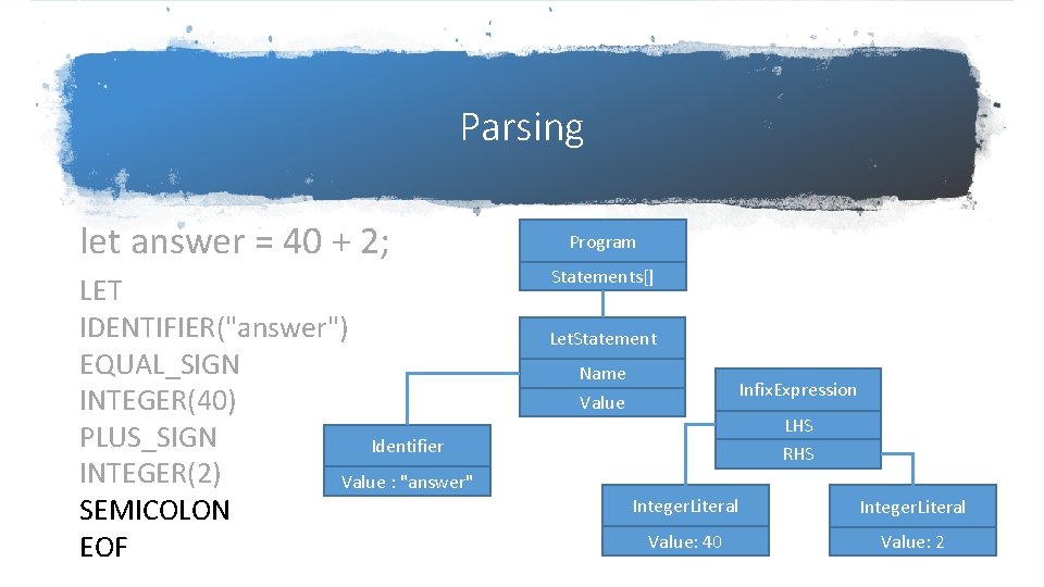 Parsing let answer = 40 + 2; LET IDENTIFIER("answer") EQUAL_SIGN INTEGER(40) PLUS_SIGN Identifier INTEGER(2) Parsing let answer = 40 + 2; LET IDENTIFIER("answer") EQUAL_SIGN INTEGER(40) PLUS_SIGN Identifier INTEGER(2)