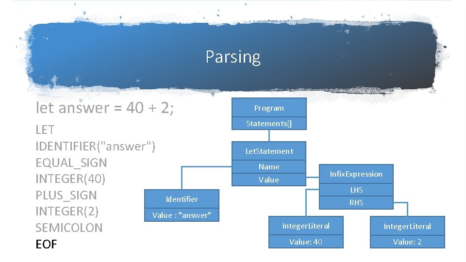 Parsing let answer = 40 + 2; LET IDENTIFIER("answer") EQUAL_SIGN INTEGER(40) PLUS_SIGN Identifier INTEGER(2) Parsing let answer = 40 + 2; LET IDENTIFIER("answer") EQUAL_SIGN INTEGER(40) PLUS_SIGN Identifier INTEGER(2)