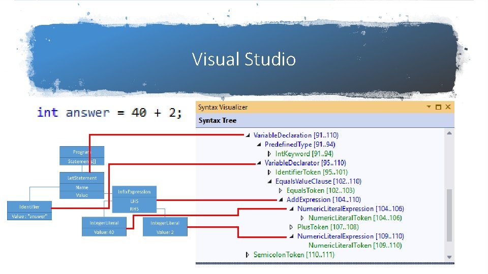 Visual Studio int answer = 40 + 2; Visual Studio int answer = 40 + 2;