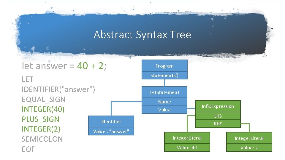 Abstract Syntax Tree let answer = 40 + 2; LET IDENTIFIER("answer") EQUAL_SIGN INTEGER(40) PLUS_SIGN Abstract Syntax Tree let answer = 40 + 2; LET IDENTIFIER("answer") EQUAL_SIGN INTEGER(40) PLUS_SIGN