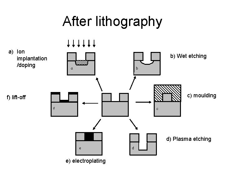 After lithography a) Ion implantation /doping b) Wet etching a b c) moulding f)