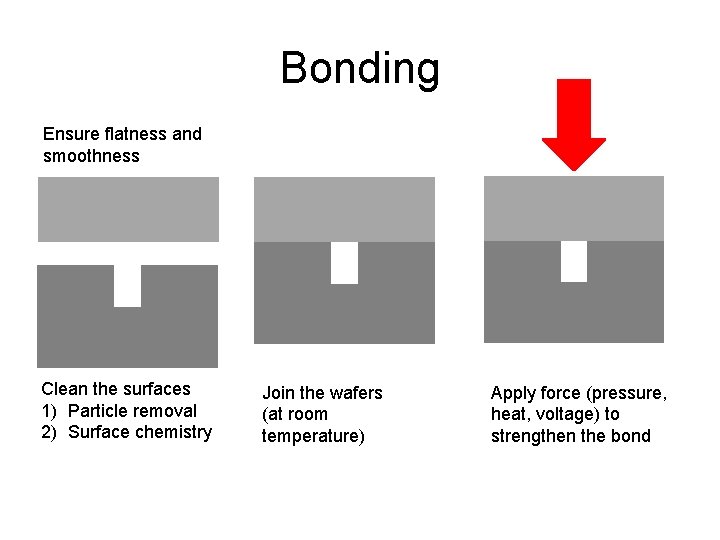 Bonding Ensure flatness and smoothness Clean the surfaces 1) Particle removal 2) Surface chemistry