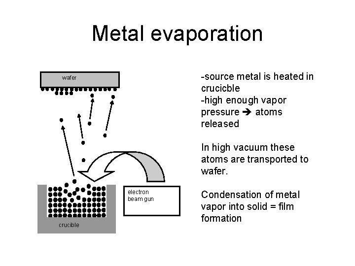 Metal evaporation -source metal is heated in crucicble -high enough vapor pressure atoms released