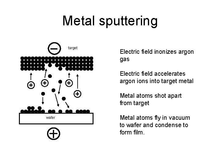 Metal sputtering target Electric field inonizes argon gas Electric field accelerates argon ions into