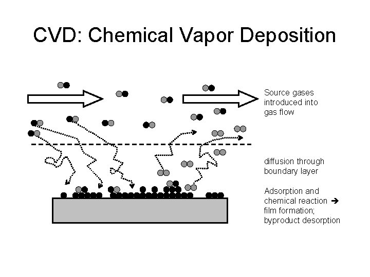 CVD: Chemical Vapor Deposition Source gases introduced into gas flow diffusion through boundary layer