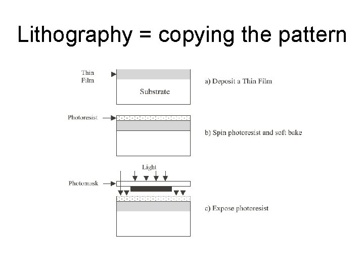 Lithography = copying the pattern 