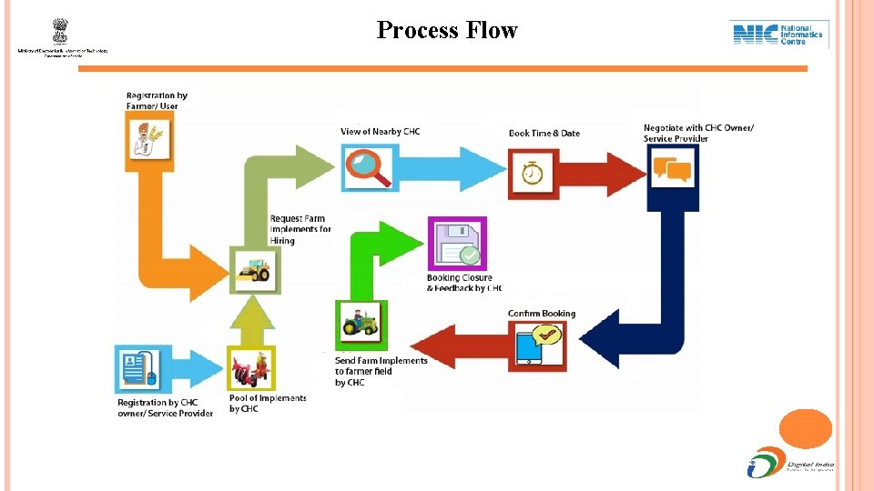 Process Flow 