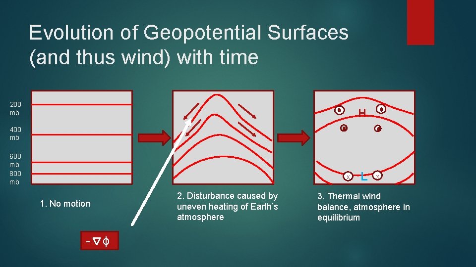 Evolution of Geopotential Surfaces (and thus wind) with time 200 mb H 400 mb