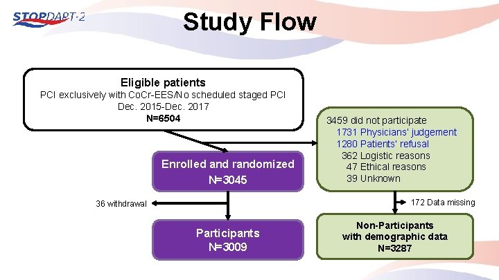 Study Flow Eligible patients PCI exclusively with Co. Cr-EES/No scheduled staged PCI Dec. 2015