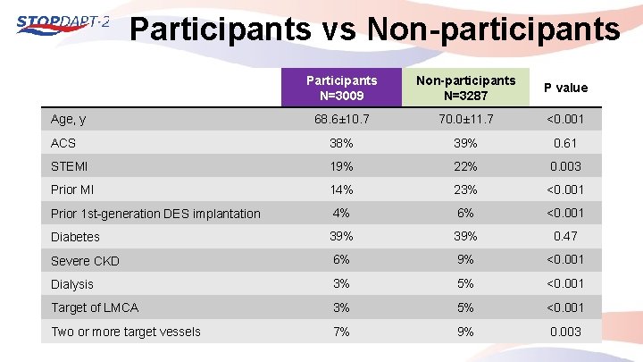 Participants vs Non-participants Participants N=3009 Non-participants N=3287 P value 68. 6± 10. 7 70.