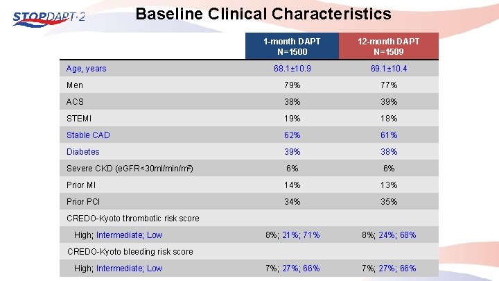 Baseline Clinical Characteristics 1 -month DAPT N=1500 12 -month DAPT N=1509 68. 1± 10.