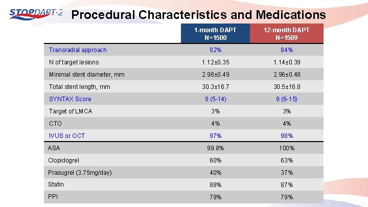 Procedural Characteristics and Medications 1 -month DAPT N=1500 12 -month DAPT N=1509 82% 84%