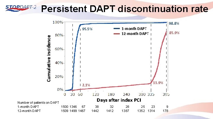 Persistent DAPT discontinuation rate 98. 8% 1 -month DAPT 12 -month DAPT Cumulative incidence