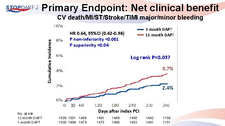 Primary Endpoint: Net clinical benefit Cumulative Incidence CV death/MI/ST/Stroke/TIMI major/minor bleeding 1 -month DAPT