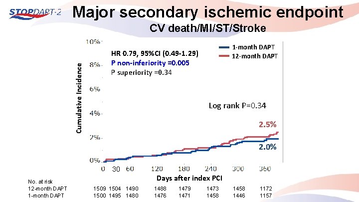 Major secondary ischemic endpoint Cumulative Incidence CV death/MI/ST/Stroke 1 -month DAPT 12 -month DAPT