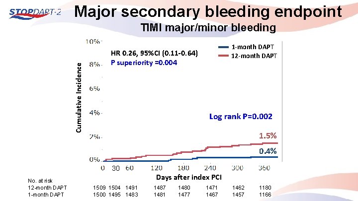 Major secondary bleeding endpoint Cumulative Incidence TIMI major/minor bleeding 1 -month DAPT 12 -month